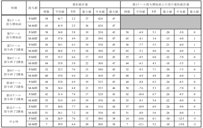 表  2.7.6.1－13  ALSFRS-R スコアの要約統計量（実薬期，FAS） 