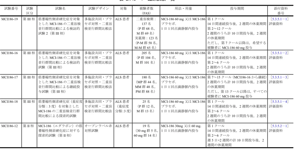 表 2.7.6－1  臨床試験一覧 