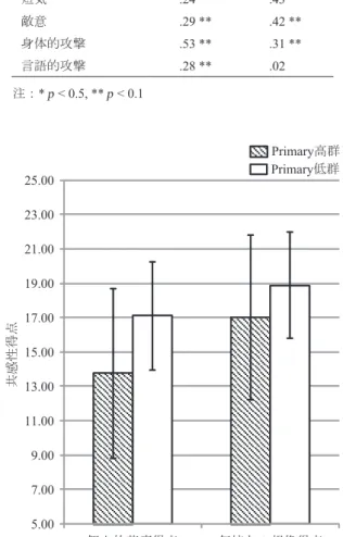 Figure 1: Difference of empathy between High PP and Low PP