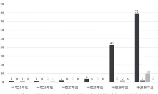 表 2   情報文化学科における「IT パスポート試験」「情報セキュリティマネジメント試験」「基 本情報技術者試験」「応用情報技術者試験」の受験者数の推移  （2018 年 11 月末時点）