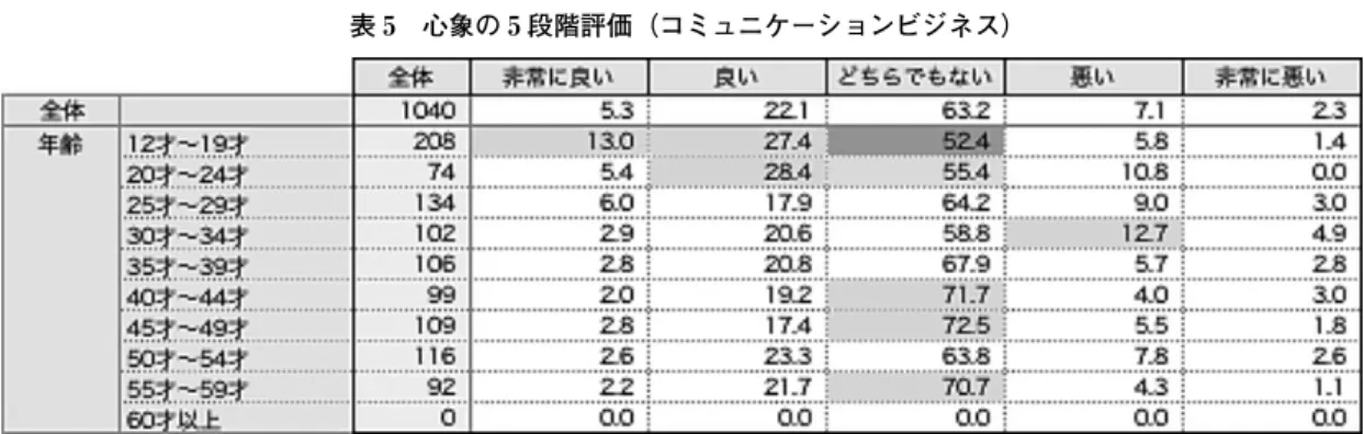 表 5　心象の 5 段階評価（コミュニケーションビジネス） 表 6　心象の 5 段階評価（ソーシャルデザイン） 表 7　心象の 5 段階評価（コミュニケーションデザイン）　「ソーシャルデザイン」の心象を世代別に見てみると（表 6），「コミュニケーションビジネス」に対する心象と少し状況が異なる。12 才〜19 才の若い世代では「コミュニケーションビジネス」以上に良い心象を持っている。特に，12 才〜19 才の世代では〈非常に良い〉が 14.4％，20 才〜 24 才の世代では〈良い〉が高いスコア（36.5％）