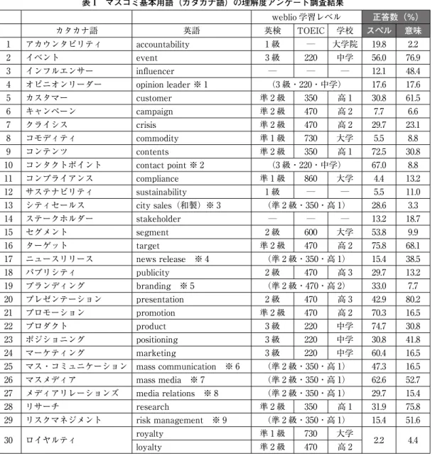 表 1　マスコミ基本用語（カタカナ語）の理解度アンケート調査結果 weblio 学習レベル 正答数（％） カタカナ語 英語 英検 TOEIC 学校 スペル 意味 1 アカウンタビリティ accountability 1 級 ― 大学院 19.8 2.2 2 イベント event 3 級 220 中学 56.0 76.9 3 インフルエンサー influencer ― ― ― 12.1 48.4 4 オピニオンリーダー opinionleader※ 1 （3 級・220・中学） 17.6 17.6 5 カスタ