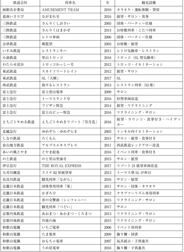 表 2　地方鉄道において活躍している主な観光車両 鉄道会社 列車名 年 観光設備 函館市企業局 AMUSEMENT TRAM 2010 カラオケ・運転体験・貸切 道南いさりび ながまれ号 2016 展望・サロン・食事 三陸鉄道 さんりくしおさい 2005 団体・パーティー仕様 三陸鉄道 さんりくはまかぜ 2014 お座敷列車・こたつ列車 三陸鉄道 レトロ車両 2006 団体・パーティー仕様 会津鉄道 風覧望 2003 お座敷・展望 いすみ鉄道 レストランキハ 2011 レトロ気動車・レストラン 小湊鉄道 里