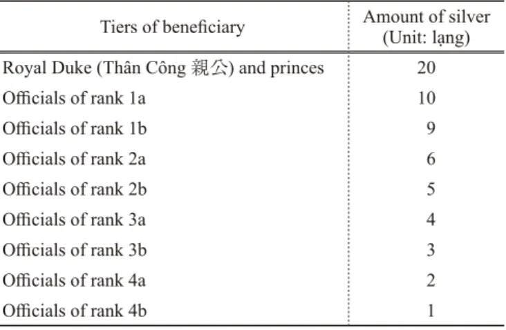 Table 5: Amount of Silver Distributed on New Year’s Day Tiers of beneficiary  Amount of silver 