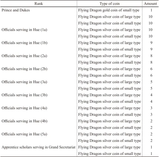 Table 7: Amount of Flying Dragon Silver Coins to Be Distributed at the Time of the  New Year’s Day Banquet (1834)