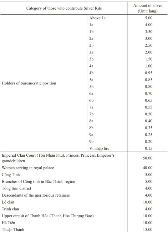 Table 2: Classification of Silver Rites Contributor and Amounts of Contributed Silver (1808) Category of those who contribute Silver Rite Amount of silver
