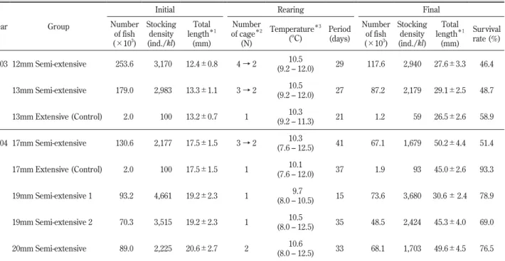 Table 1.  Results of semi-extensive larviculture trials of Pacific cod Gadus macrocephalus in the sea net-cages