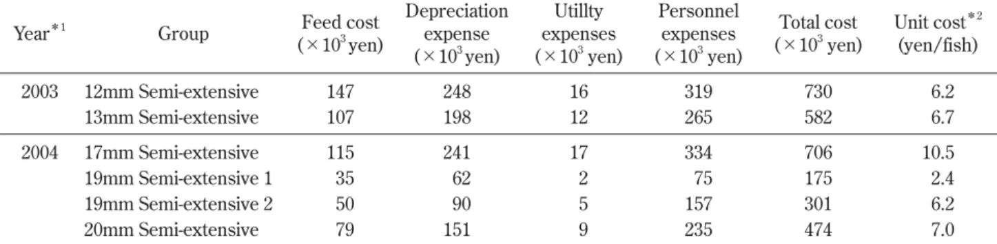 Table 3.  Estimate of expenses in semi-expensive larviculture of Pacific cod Gadus macrocephalus in the sea net-cage