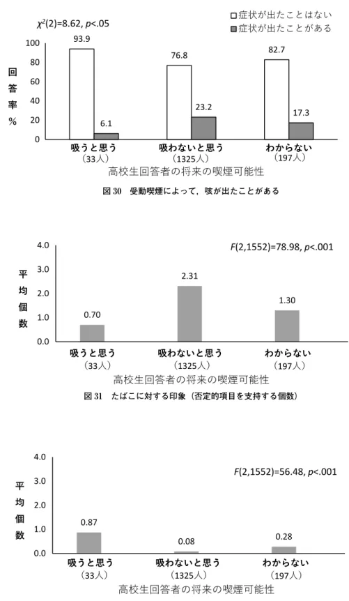 図 31　たばこに対する印象（否定的項目を支持する個数）図30　受動喫煙によって，咳が出たことがある 図 32　たばこに対する印象（肯定的項目を支持する個数）93.976.882.76.123.2 17.3020406080100吸うと思う吸わないと思う わからない回答率％高校生回答者の将来の喫煙可能性 症状が出たことはない症状が出たことがある（1325人）（197人）χ2(2)=8.62,p<.05（33人）0.702.311.300.01.02.03.04.0吸うと思う吸わないと思うわからない平均