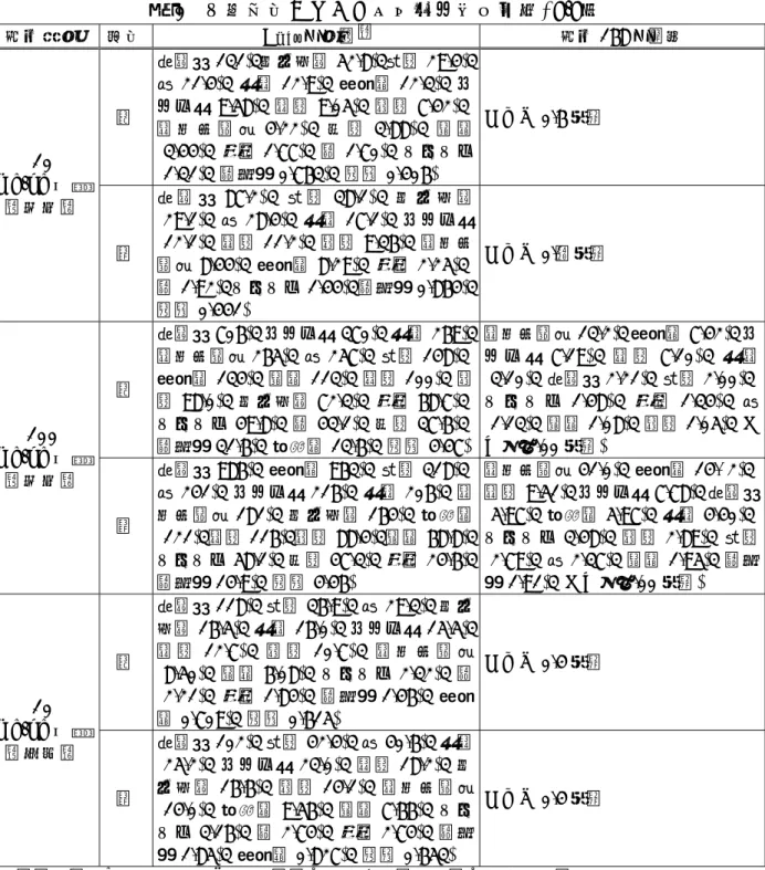 表 2  主要組織における残留放射能濃度（μg/g）  投与条件  性別  C max 時付近 ＊ 投与 168 時間後  雄  胃腸管(131)、十二指腸(52.8)、肝臓(29.4)、肺(21.4)、副腎(12.9)、甲状腺(12.3)、リンパ節(9.58)、腎臓(9.05)、脾臓(7.42)、 腎 周 囲 脂 肪 (4.22) 、 心 臓 (3.88) 、 胸 腺 (3.44)、皮膚(1.77)、骨(1.70)、カーカス (1.31)、骨格筋(0.763)、血液(0.406)  すべて 0.6 未満 