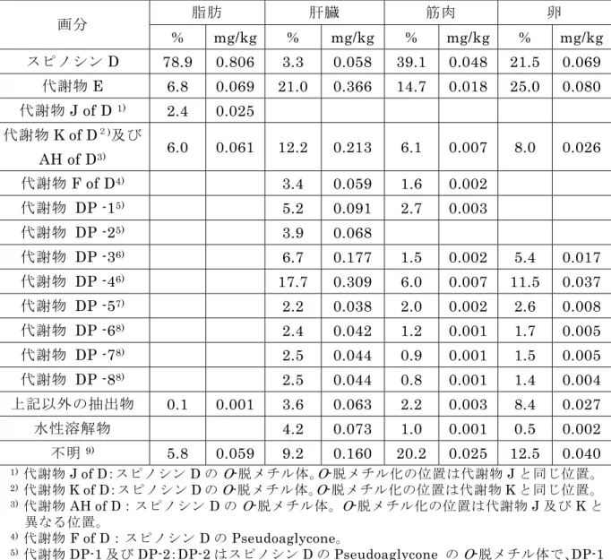 表 15  14 C-スピノシン D 経口投与後の鶏組織における残留分布  脂肪 肝臓 筋肉 卵 画分 % mg/kg %  mg/kg % mg/kg % mg/kg スピノシン D  78.9 0.806 3.3  0.058 39.1 0.048 21.5 0.069 代謝物 E  6.8 0.069 21.0 0.366 14.7 0.018 25.0 0.080 代謝物 J of D  1) 2.4 0.025 代謝物 K of D ２ ) 及び AH of D 3) 6.0 0.061 12.2