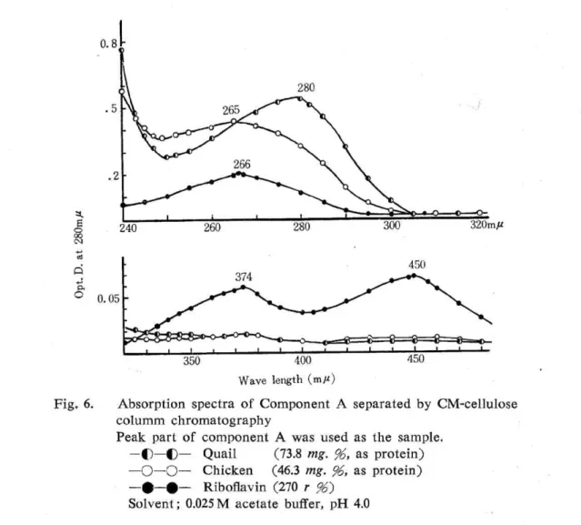 Fig.  6. Absorption  spectra  of  Component  A  columm  chromatography