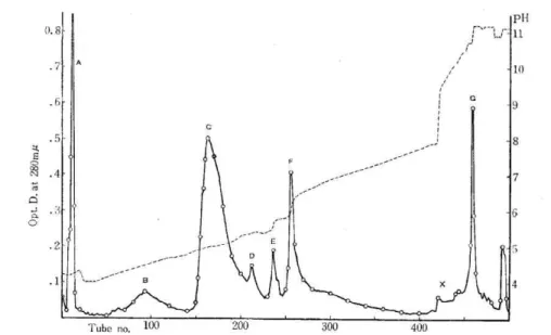 Fig.  4. Separation  of  the  quail  egg  white  proteins by  CM-cellulose  chromatography