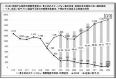 図 2　SNS 等に起因する事犯の被害児童数の推移 　その解決策として，情報社会で子供達をどう守 るか，子供達がどのような情報活用能力を身につ けると問題が解決するかという議論が盛んに行わ れている。解決策の一つとして，文部科学省を中 心として，子供達がネット上で適切に判断し，行 動できるための力（「情報社会で適正な活動を行 うための基になる考え方と態度」）として『情報 モラル』の育成が提唱されており，情報モラル教 育の普及が急務となっている。 　以上を背景として，本研究では，児童・生徒の 情報モラルを育て