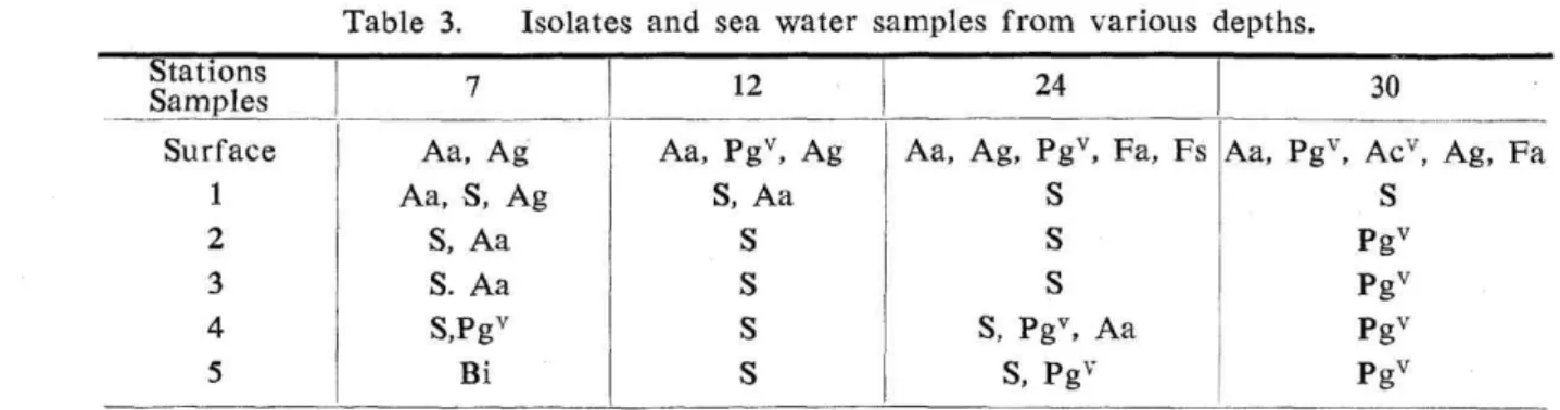 Table  3. Isolates  and  sea  water  samples  from  various  depths.