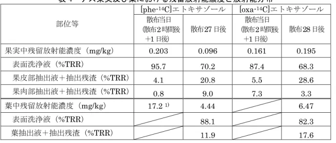表 4  ナス果実及び葉における残留放射能濃度と放射能分布  [phe- 14 C]エトキサゾール [oxa- 14 C]エトキサゾール  部位等  散布当日 （散布2時間後 ＋ 1日後）  散布27日後  散布当日 （散布2時間後＋1日後）  散布28日後  果実中残留放射能濃度（mg/kg）  0.203 0.096 0.161 0.195    表面洗浄液（%TRR）  95.7 70.2 87.4 68.3    果皮部抽出液＋抽出残渣（%TRR） 4.1 20.8 5.5 28.6    果肉部抽