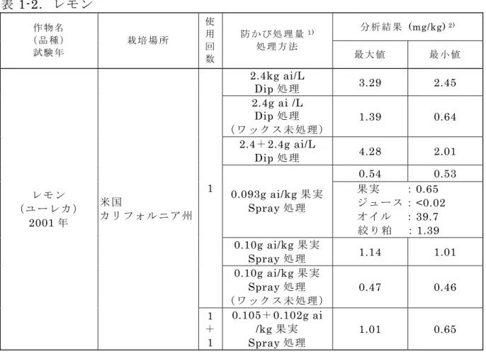 表 1-2．レモン  分 析 結 果  (mg/kg)  2) 作 物 名  （ 品 種 ） 試 験 年  栽 培 場 所 使用回 数 防 か び 処 理 量 1)処 理 方 法 最 大 値 最 小 値 2.4kg ai/L  Dip 処理  3.29 2.45  2.4g ai /L  Dip 処理  （ ワ ッ ク ス 未 処 理 ） 1.39 0.64  2.4＋2.4g ai/L  Dip 処理  4.28 2.01  0.54 0.53  0.093g ai/kg 果実 Spray 処理  果 実