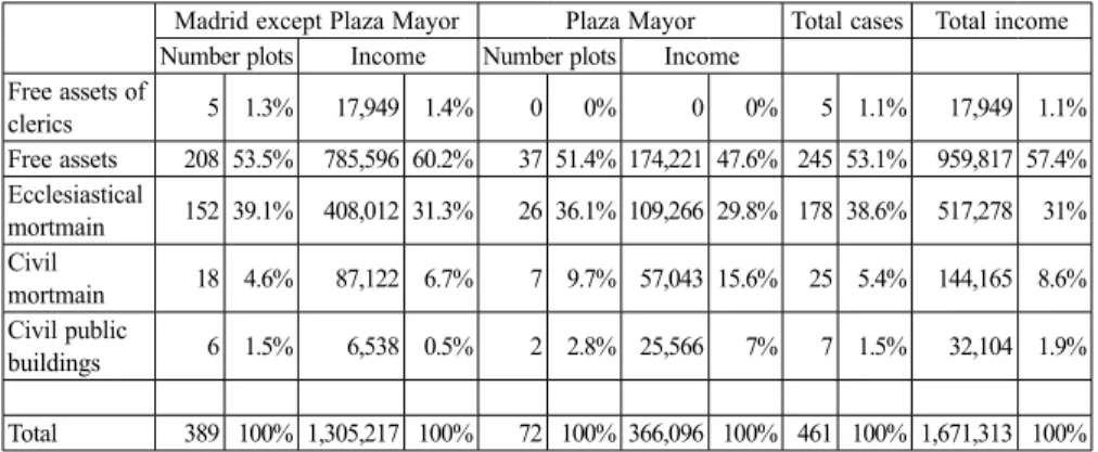 Table 1: Madrid, 1759. Status in Relation to Mortmain of 461 Urban Plots 15