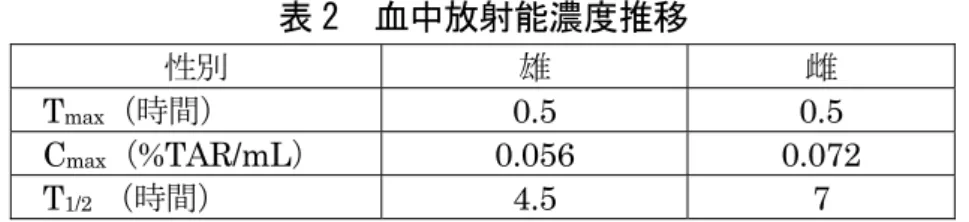表 2  血中放射能濃度推移  性別 雄 雌 T max （時間）  0.5  0.5  C max （ %TAR/mL） 0.056  0.072  T 1/2  （時間）  4.5  7  c.吸収率  ラット及びマウスを比較した腫瘍発生メカニズム試験として実施された胆汁排泄 試験[14.(5)⑦]で測定された、雄ラットの尿、呼気中排泄、消化管その他の残留放 射能及び胆汁中排泄の合計より、雄ラットにおける吸収率は 89.2～89.8%と算出さ れた。（参照 3、72）  ②  分布  a.単回経口投与-