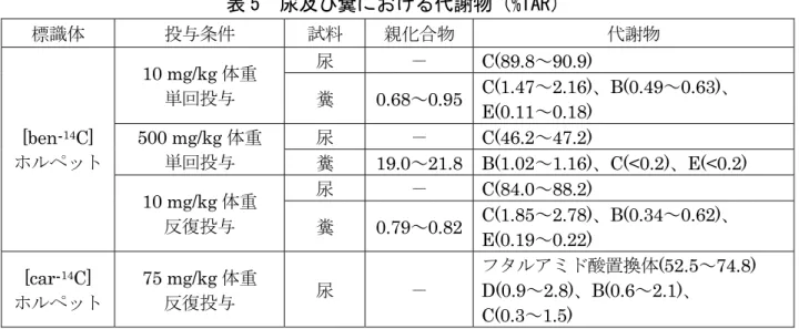 表 5  尿及び糞における代謝物（%TAR）  標識体  投与条件 試料  親化合物  代謝物  尿  －  C(89.8～90.9)   10 mg/kg 体重  単回投与  糞  0.68～0.95 C(1.47～2.16)、B(0.49～0.63)、  E(0.11～0.18)  尿  －  C(46.2～47.2) 500 mg/kg 体重  単回投与 糞  19.0～21.8 B(1.02～1.16)、C(<0.2)、E(<0.2)  尿  －  C(84.0～88.2) [ben-1
