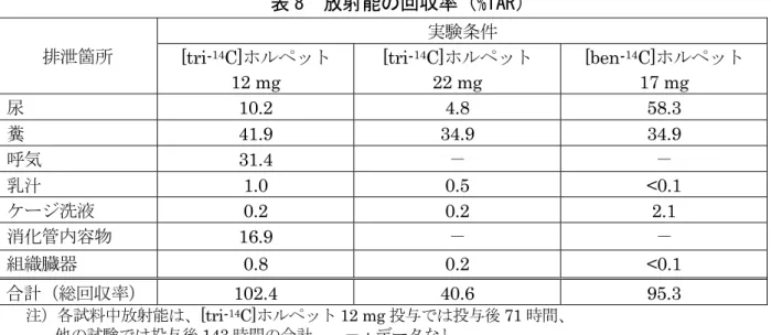 表 8  放射能の回収率（%TAR）  実験条件  排泄箇所  [tri- 14 C]ホルペット  12 mg  [tri- 14 C]ホルペット 22 mg  [ben- 14 C]ホルペット 17 mg  尿  10.2  4.8  58.3  糞  41.9  34.9  34.9  呼気  31.4 － － 乳汁  1.0  0.5  <0.1  ケージ洗液  0.2  0.2  2.1  消化管内容物  16.9  － － 組織臓器  0.8  0.2  <0.1  合計（総回収率） 
