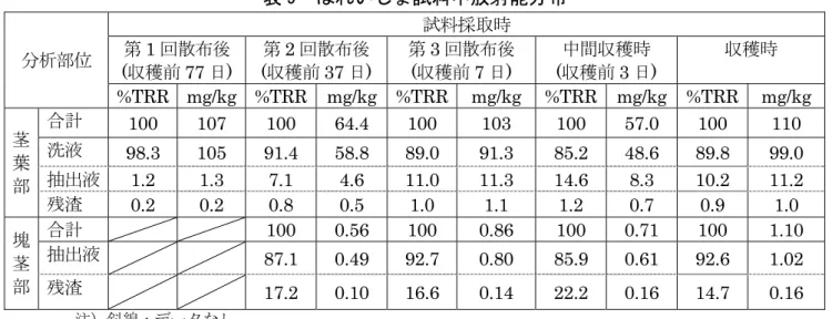 表 9  ばれいしょ試料中放射能分布  試料採取時 第 1 回散布後  (収穫前 77 日)  第 2 回散布後  (収穫前 37 日)  第 3 回散布後 (収穫前 7 日)  中間収穫時 (収穫前 3 日) 分析部位 収穫時 %TRR mg/kg %TRR mg/kg %TRR mg/kg %TRR mg/kg %TRR mg/kg 合計  100 107 100 64.4 100  103  100 57.0 100  110  洗液 98.3 105 91.4 58.8 89.0  91.3  85