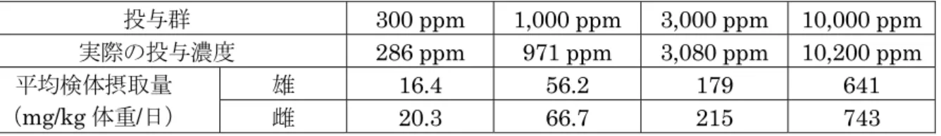 表 19  90 日間亜急性毒性試験（ラット）②の平均検体摂取量  投与群 300 ppm  1,000 ppm  3,000 ppm  10,000 ppm 実際の投与濃度  286 ppm  971 ppm  3,080 ppm  10,200 ppm 雄  16.4 56.2 179  641 平均検体摂取量 （ mg/kg 体重/日）  雌  20.3 66.7 215  743  各投与群で認められた毒性所見は表 20 に示されている。  本試験において 3,000 ppm 以上投与群の雄で脳絶対