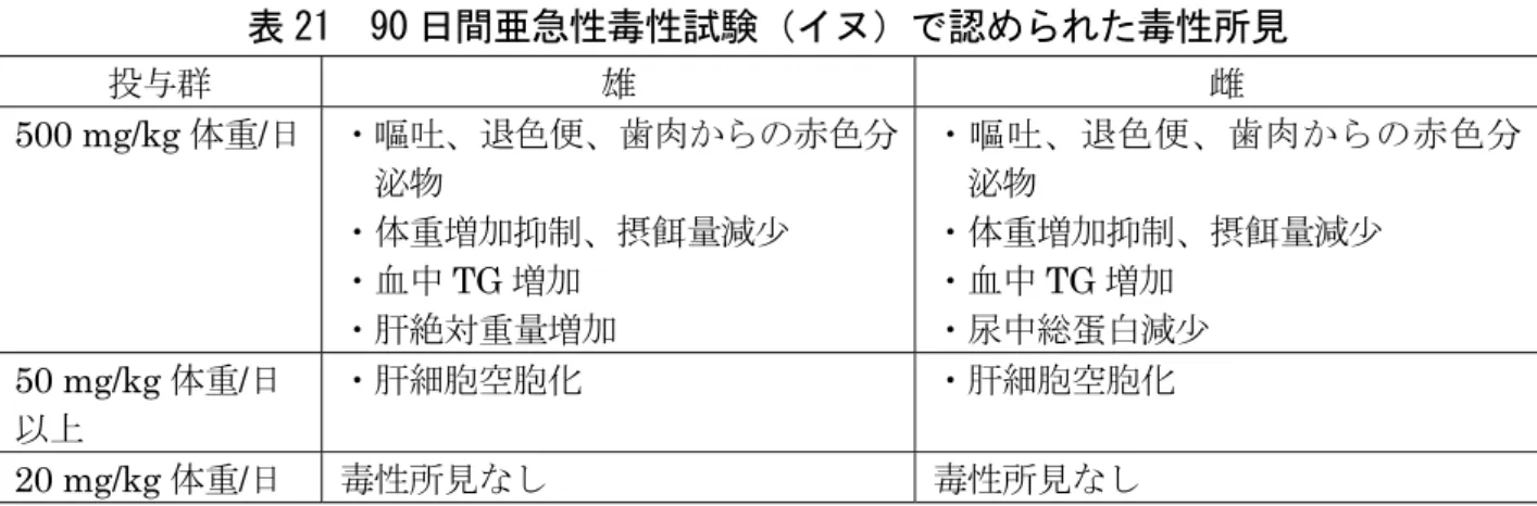 表 21  90 日間亜急性毒性試験（イヌ）で認められた毒性所見  投与群 雄 雌 500 mg/kg 体重/日  ・嘔吐、退色便、歯肉からの赤色分 泌物 ・体重増加抑制、摂餌量減少  ・血中 TG 増加  ・肝絶対重量増加  ・嘔吐、退色便、歯肉からの赤色分泌物・体重増加抑制、摂餌量減少・血中TG 増加 ・尿中総蛋白減少 50 mg/kg 体重/日  以上 ・肝細胞空胞化 ・肝細胞空胞化 20 mg/kg 体重/日  毒性所見なし 毒性所見なし （４）28 日間亜急性経皮毒性試験（ラット）  SD ラット