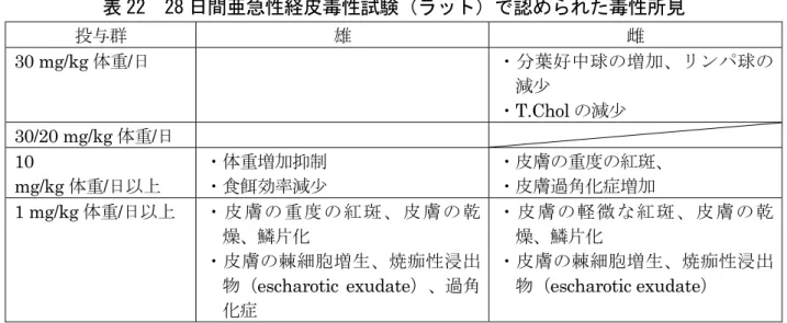 表 22  28 日間亜急性経皮毒性試験（ラット）で認められた毒性所見  投与群 雄 雌 30 mg/kg 体重/日  ・分葉好中球の増加、リンパ球の 減少 ・T.Chol の減少  30/20 mg/kg 体重/日  10   mg/kg 体重/日以上  ・体重増加抑制・食餌効率減少 ・皮膚の重度の紅斑、・皮膚過角化症増加 1 mg/kg 体重/日以上  ・皮 膚の重度の 紅斑、皮膚 の乾 燥、鱗片化 ・皮膚の棘細胞増生、焼痂性浸出 物（ escharotic exudate）、過角 化症 ・皮 膚の軽微