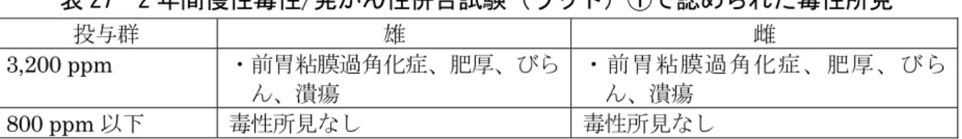 表 26  2 年間慢性毒性/発がん性併合試験（ラット）①の平均検体摂取量  投与群 200 ppm 800 ppm 3,200 ppm  雄  9.92 40.0 161 平均検体摂取量 （ mg/kg 体重/日）  雌  12.5 50.5 207  検体投与による死亡率の増加は認められなかった。 各投与群で認められた毒性所見は表 27 に示されている。全投与群の雌雄で腎の 微小結石及び移行上皮過形成が検体の投与に関連して減少したが、これら所見の 意義は不明である。  腫瘍性病変の発生頻度に、検体投与の