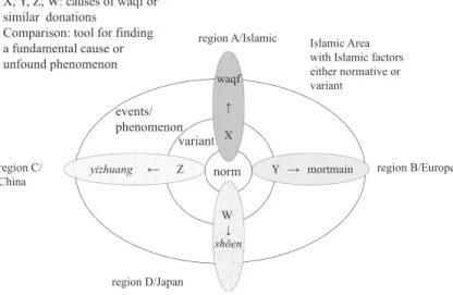 Figure 2: Comparative Model of the Waqf and Similar Donations