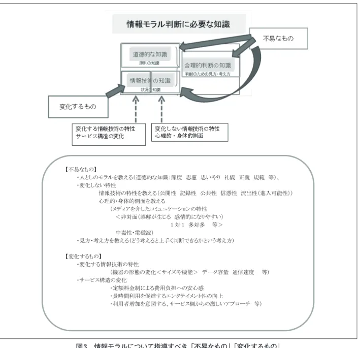 表 2  情報モラル学習内容と「不易なもの」「変化するもの」 学習内容 不易なもの 変化するもの 道徳的な知識 変化しない 情報技術の知識 心理・身体的な特性 変化する技術特性 Ⅰ． ネット依存や使い 過ぎ 節度・思慮　（1 ～ 4） 依存性（27 ～ 29）電磁波（30 ～ 32） 機器性能・形態の変化（33 ～ 36）サービスの変化 （37 ～ 40） Ⅱ． 自分が被害に遭う 問題（ネット詐欺・ 不 正 請 求・ コ ン ピュータウィルス 感染・出会い系等） 節度・思慮　（1 ～ 4） 信憑性（11　1