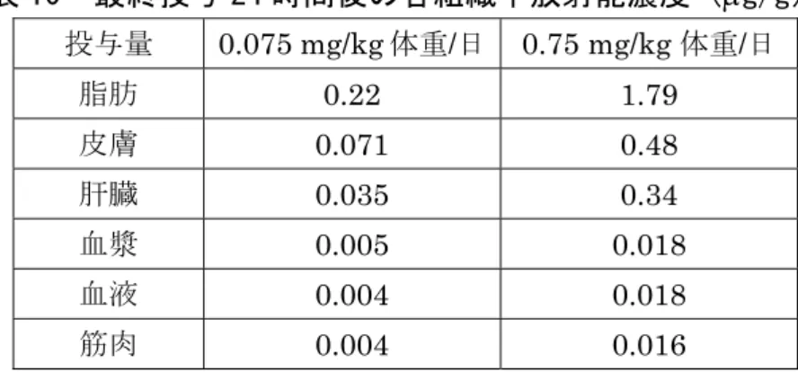表 9  最終投与 21 時間後の各組織中放射能濃度（ g/g）  投与量  0.05  mg/kg 体重/日 0.54 mg/kg 体重/日  脂肪  0.08 0.74  肝臓 0.05 0.21  腎臓 0.05 0.08  筋肉 0.01 0.05  血液 &lt;0.01 0.03  （６）ニワトリ  産卵期白色レグホン種ニワトリ（投与群一群 5 羽、対照群 3 羽）に、 14 C-2-エ トフェンプロックスを 14 日間カプセル経口（0.075 又は 0.75 mg/kg 体重/日、1 日 1