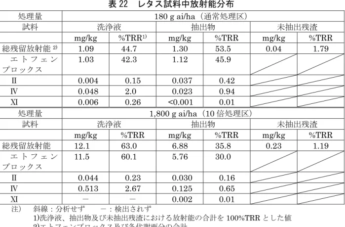 表 22  レタス試料中放射能分布  処理量 180 g ai/ha（通常処理区）  試料 洗浄液 抽出物 未抽出残渣  mg/kg %TRR1)  mg/kg  %TRR  mg/kg  %TRR  総残留放射能 2) 1.09 44.7  1.30 53.5  0.04  1.79  エ ト フ ェ ン プロックス 1.03 42.3  1.12 45.9  Ⅱ 0.004 0.15  0.037 0.42  Ⅳ 0.048 2.0  0.023 0.94  Ⅺ  0.006  0.26  <0.