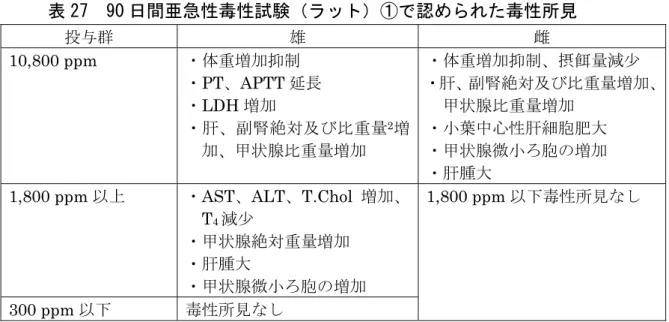 表 27  90 日間亜急性毒性試験（ラット）①で認められた毒性所見 投与群 雄 雌 10,800 ppm  ・体重増加抑制  ・ PT、APTT 延長  ・ LDH 増加  ・肝、副腎絶対及び比重量 2 増 加、甲状腺比重量増加 ・体重増加抑制、摂餌量減少  ・肝、副腎絶対及び比重量増加、甲状腺比重量増加 ・小葉中心性肝細胞肥大・甲状腺微小ろ胞の増加 ・肝腫大 1,800 ppm 以上  ・ AST、ALT、T.Chol 増加、 T 4 減少 ・甲状腺絶対重量増加 ・肝腫大 ・甲状腺微小ろ胞の増加 1,8