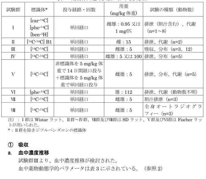 表 2  動物体内運命試験における試験群  試験群 標識体 *  投与経路・回数 用量 (mg/kg 体重)  試験の種類（動物数） Ⅰ [car- 14 C]  [phe- 14 C]  [ben- 3 H]  単回経口 雌雄： 0.95 又は 1 mg/匹  排泄（胆汁含む）、代謝（n=1～8）  Ⅱ [ 14 C- 14 C] B1  単回経口 雌： 15  排泄、代謝（ n=2）  Ⅲ [ 14 C- 14 C]  単回経口 雌雄： 5  吸収、分布（ n=3、12）  Ⅳ [ 14 C- 14 C