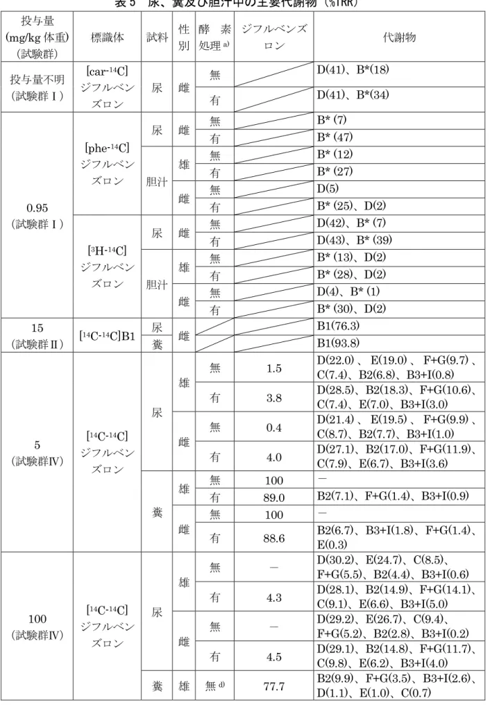 表 5  尿、糞及び胆汁中の主要代謝物（%TRR）  投与量 (mg/kg 体重)  （試験群） 標識体 試料 性別 酵 素処理a) ジフルベンズロン 代謝物 投与量不明 （試験群Ⅰ） [car- 14 C]  ジフルベン ズロン 尿   雌  無 D(41)、B*(18) 有D(41)、B*(34)  0.95  （試験群Ⅰ） [phe- 14 C]  ジフルベンズロン 尿   雌  無 B* (7) 有 B* (47) 胆汁雄無B* (12) 有B* (27) 雌無D(5) 有 B* (25)、D(2)