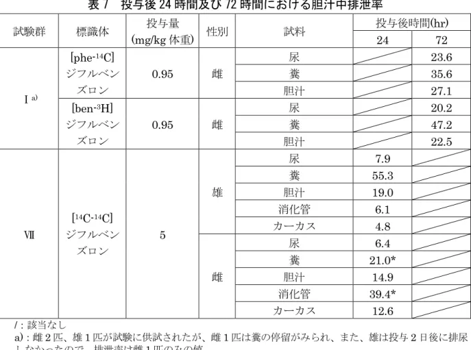 表 7  投与後 24 時間及び 72 時間における胆汁中排泄率  試験群 標識体 投与量 (mg/kg 体重)  性別 試料 投与後時間 (hr) 24 72  Ⅰ a) [phe- 14 C]  ジフルベンズロン 0.95  雌 尿 23.6 糞35.6 胆汁27.1  [ben- 3 H]  ジフルベン ズロン 0.95  雌 尿 20.2 糞47.2  胆汁 22.5  Ⅶ [ 14 C- 14 C]  ジフルベン ズロン 5  雄 尿 7.9 糞 55.3 胆汁19.0 消化管6.1 カーカス4.