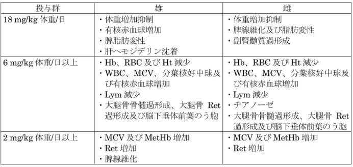 表 50  代謝物 G の 103 週間発がん性試験（ラット）で認められた毒性所見（52 週まで） （非腫瘍性病変）  投与群 雄 雌 18 mg/kg 体重/日  ・体重増加抑制 ・有核赤血球増加 ・脾脂肪変性 ・肝ヘモジデリン沈着 ・体重増加抑制 ・脾線維化及び脂肪変性・副腎髄質過形成 6 mg/kg 体重/日以上  ・ Hb、RBC 及び Ht 減少  ・ WBC、MCV、分葉核好中球及 び有核赤血球増加 ・ Lym 減少  ・大腿骨骨髄過形成、大腿骨 Ret 過形成及び脳下垂体前葉のう胞 ・ Hb、