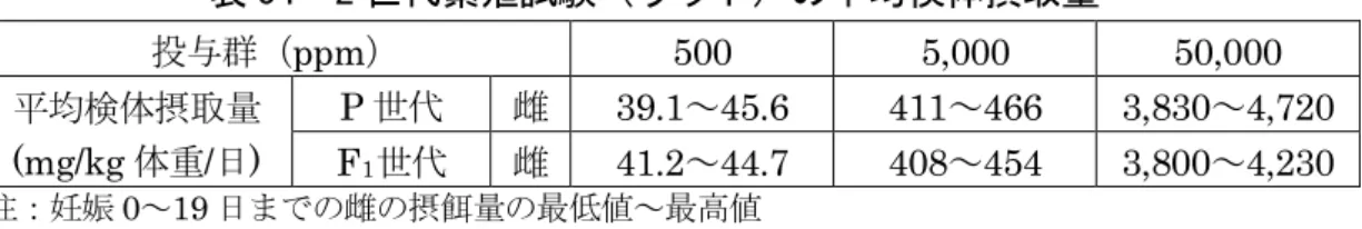表 54  2 世代繁殖試験（ラット）の平均検体摂取量 注 投与群（ ppm）  500  5,000  50,000  平均検体摂取量 (mg/kg 体重/日)  P 世代  雌 39.1～45.6  411～466  3,830～4,720  F 1 世代 雌 41.2～44.7  408～454  3,800～4,230  注：妊娠 0～19 日までの雌の摂餌量の最低値～最高値  各投与群における毒性所見は表 55 に示されている。  本試験において、親動物では、 500 ppm 以上投与群の雌雄で 