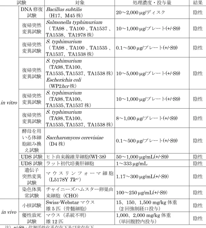 表 58  遺伝毒性試験概要（原体）  試験 対象 処理濃度・投与量 結果 in vitro  DNA 修復試験 Bacillus subtilis （ H17、M45 株）  20～2,000 µg/ディスク  陰性復帰突然変異試験Salmonella typhimurium