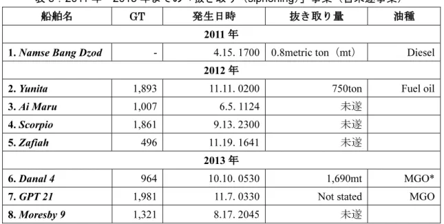 表 5：2011 年～2013 年までの「抜き取り（siphoning）」事案（含未遂事案）  船舶名  GT  発生日時  抜き取り量  油種 