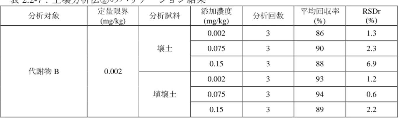 表 2.2-7：土壌分析法②のバリデーション結果  分析対象  定量限界 (mg/kg)  分析試料  添加濃度 (mg/kg)  分析回数  平均回収率 (%)  RSDr (%)  代謝物 B  0.002  壌土  0.002  3  86  1.3 0.075 3 90 2.3 0.15 3 88 6.9  埴壌土  0.002  3  93  1.2 0.075 3 94 0.6  0.15  3  89  2.2  2.2.4.2  保存安定性    壌土及び埴壌土を用いて実施した-20  ℃に