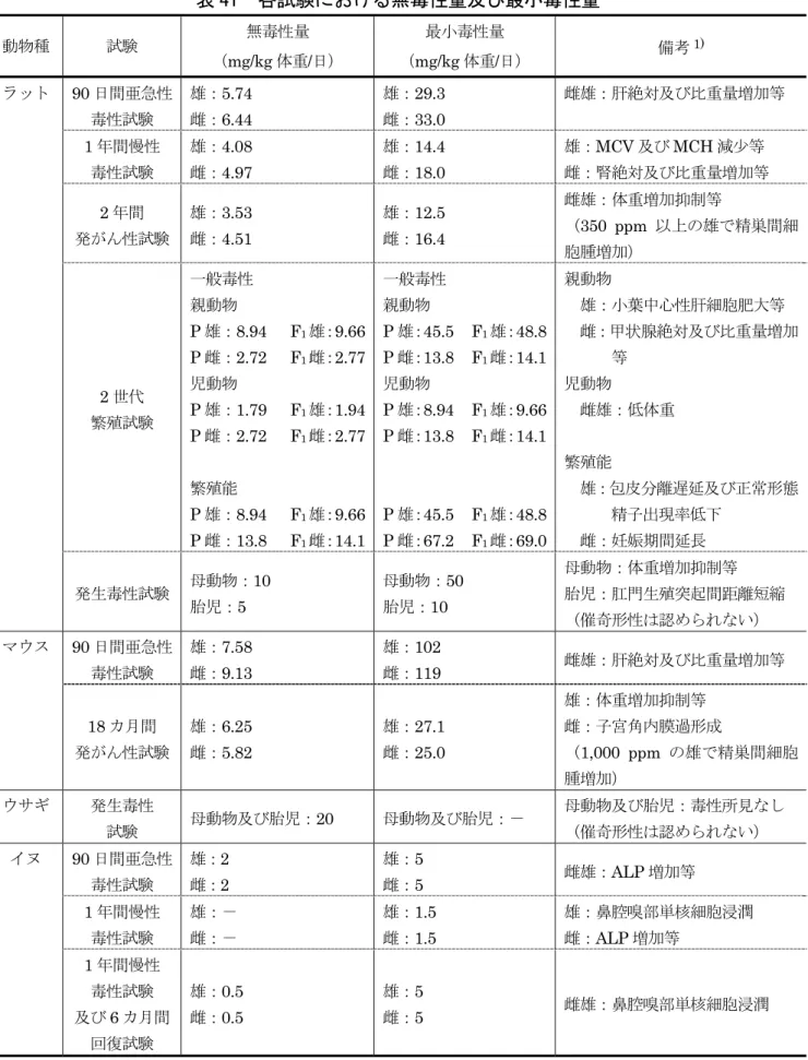 表 41  各試験における無毒性量及び最小毒性量  動物種 試験 無毒性量  （mg/kg 体重/日）  最小毒性量  （mg/kg 体重/日）  備考 1) 90 日間亜急性  毒性試験  雄：5.74 雌：6.44  雄：29.3 雌：33.0  雌雄：肝絶対及び比重量増加等  1 年間慢性  毒性試験  雄：4.08 雌：4.97  雄：14.4 雌：18.0  雄：MCV 及び MCH 減少等  雌：腎絶対及び比重量増加等  2 年間  発がん性試験  雄：3.53 雌：4.51  雄：12.5 雌