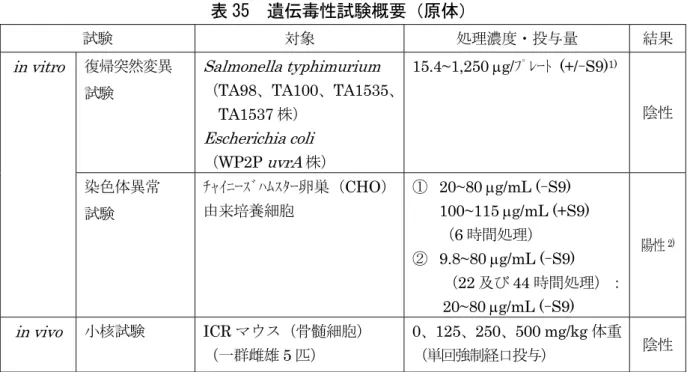表 35  遺伝毒性試験概要（原体）  試験  対象  処理濃度・投与量  結果 復帰突然変異  試験  Salmonella typhimurium  （TA98、TA100、TA1535、 TA1537 株）  Escherichia coli （WP2P  uvrA 株）  15.4~1,250 μg/ﾌﾟﾚｰﾄ (+/-S9) 1) 陰性in vitro  染色体異常  試験  ﾁｬｲﾆｰｽﾞﾊﾑｽﾀｰ卵巣（CHO）由来培養細胞  ①  20~80 μg/mL (-S9)  100~115 μg/m