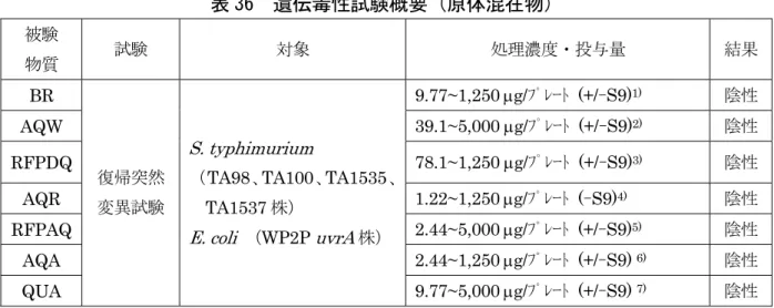 表 36  遺伝毒性試験概要（原体混在物）  被験  物質  試験  対象  処理濃度・投与量  結果 BR  9.77~1,250 μg/ﾌﾟﾚｰﾄ (+/-S9) 1)  陰性 AQW  39.1~5,000 μg/ﾌﾟﾚｰﾄ (+/-S9) 2) 陰性 RFPDQ  78.1~1,250 μg/ﾌﾟﾚｰﾄ (+/-S9) 3) 陰性 AQR  1.22~1,250 μg/ﾌﾟﾚｰﾄ  (-S9) 4) 陰性 RFPAQ  2.44~5,000 μg/ﾌﾟﾚｰﾄ (+/-S9) 5) 陰性 AQA  2