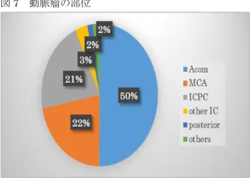 図 7  動脈瘤の部位 