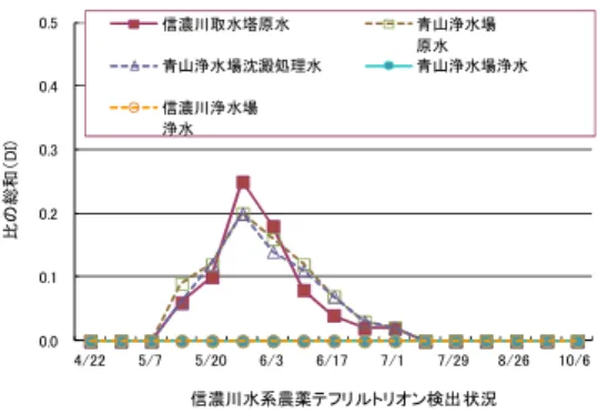 図 7 信濃川水系テフリルトリオン検出状況 （奈良県）水源のダムへの流入河川では、42 種類の農薬が検出され、例年通りピロキロン が高い濃度で検出された。また、今年度より 検査対象に加えたメトミノストロビンが常時 検出された（図 8）。 粉末活性炭処理により大半の農薬は除去で きたが、ベンタゾンは除去されにくく、原水 で検出された際には、粉末活性炭処理水にお いても低濃度ながら検出された。また、メト ミノストロビンは粉末活性炭による除去効果 が認められるものの、注入率の低い時期には 粉末活性炭処理水において