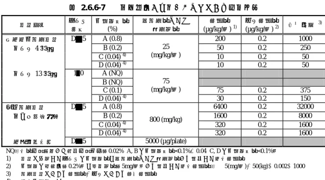 表 2.6.6-7    毒性試験に使用したバッチの不純物含量  試験項目  バッチ  番号  不純物含量(%)  無毒性量または 陰性用量  曝露量  (µg/kg/日)  1) ヒト曝露量 (µg/kg/日) 2) 安全係数  3) 反復投与毒性試験  D 5 A  (0.8)  200  0.2  1000  ラット 4 週間   B  (0.2)  50  0.2  250     C  (0.04) 4)  10  0.2  50     D  (0.04) 4)25 (mg/kg/日)  10 