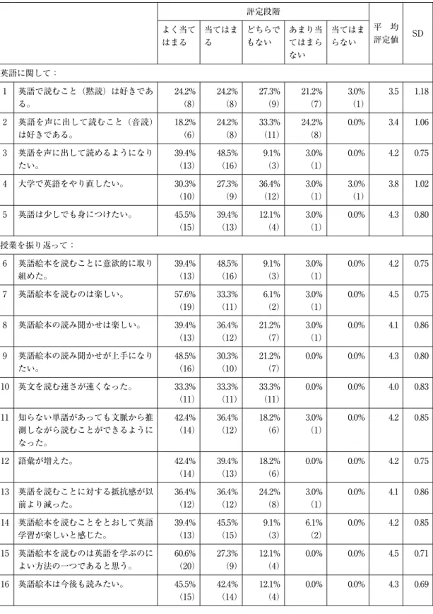 表 1　各項目における評定の回答率および平均評定値と標準偏差 （n=33（ ）内の数字は人数を示す） 評定段階 平　均  評定値 SDよく当て はまる 当てはまる どちらでもない あまり当てはまら ない 当てはまらない 英語に関して： 1 英語で読むこと（黙読）は好きであ る。 24.2% （8） 24.2% （8） 27.3% （9） 21.2% （7） 3.0% （1） 3.5 1.18 2 英語を声に出して読むこと（音読） は好きである。 18.2% （6） 24.2% （8） 33.3% （11） 